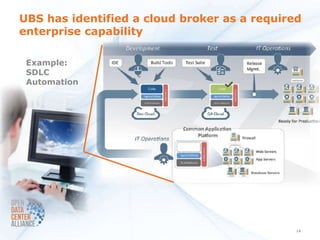 UBS has identified a cloud broker as a required
enterprise capability

 Example:
 SDLC
 Automation




                                              14
 