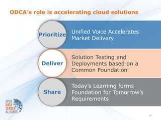 ODCA’s role is accelerating cloud solutions


                      Unified Voice Accelerates
         Prioritize
                      Market Delivery


                      Solution Testing and
          Deliver     Deployments based on a
                      Common Foundation

                      Today’s Learning forms
           Share      Foundation for Tomorrow’s
                      Requirements

                                                  18
 