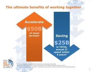 The ultimate benefits of working together



                    Accelerate

                       $50B
                           of cloud
                           services1                                       Saving

                                                                        $25B
                                                                          in TOTAL
                                                                         annual IT
                                                                        spend within
                                                                           5 years2



      1: Source: Projections based on IDC Cloud Services Forecast, May 2010.
      Assumes a 25% acceleration in cloud services from IDC estimate between 2010 and 2015
      2: Source: Estimated 15% reduction in operational costs based on Bain’s $142B annual spending estimates.

                                                                                                                 19
 