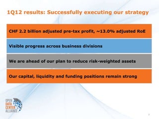 1Q12 results: Successfully executing our strategy


CHF 2.2 billion adjusted pre-tax profit, ~13.0% adjusted RoE


Visible progress across business divisions


We are ahead of our plan to reduce risk-weighted assets


Our capital, liquidity and funding positions remain strong




                                                               3
 