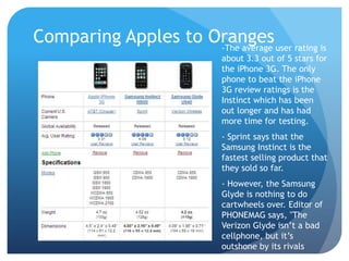 Comparing Apples to Oranges user rating is
                     -The average
                           about 3.3 out of 5 stars for
                           the iPhone 3G. The only
                           phone to beat the iPhone
                           3G review ratings is the
                           Instinct which has been
                           out longer and has had
                           more time for testing.
                           - Sprint says that the
                           Samsung Instinct is the
                           fastest selling product that
                           they sold so far.
                           - However, the Samsung
                           Glyde is nothing to do
                           cartwheels over. Editor of
                           PHONEMAG says, "The
                           Verizon Glyde isn’t a bad
                           cellphone, but it’s
                           outshone by its rivals
 