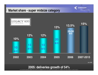 Market share - super midsize category


                                                    15%
                                         13.5%
                                13%
                                          25-30
                                           a/c
             12%       12%
   10%                           20
                                 a/c
             13        13
   10        a/c       a/c
   a/c

   2002      2003     2004      2005      2006    2007-2015
                                                          July 2006



              2005: deliveries growth of 54%
 