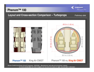 Phenom™ 100
Layout and Cross-section Comparison – Turboprops                                                                        Preliminary data


   Cross-section Comparison
                                                                                                    4ft 6 in (1.45 m)




                                                                                                                                 4ft 11in (1.50 m)
                                                                             4ft 10in (1.37 m)

                                                                                                   5ft 1in (1.55 m)

        Phenom™ 100                    King Air C90GT                                    Phenom™ 100 vs. King Air C90GT
Source: Conklin & de Decker Aircraft Comparator 2005/2006 – Manufacturers’ web sites and promotional material
 