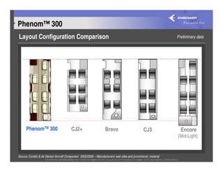 Phenom™ 300
Layout Configuration Comparison                                                                                 Preliminary data




      PhenomTM 300                      CJ2+                       Bravo                        CJ3               Encore
                                                                                                                (Mid-Light)


Source: Conklin & de Decker Aircraft Comparator 2005/2006 – Manufacturers’ web sites and promotional material
 