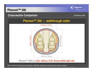 Phenom™ 300
Cross-section Comparison                                                                                            Preliminary data


                            Phenom™ 300 – walkthrough cabin
                                                             4ft 10in (1.47 m)




                                                                                                4ft 11in (1.50 m)
                                        4ft 9in (1.45 m)




                                                              5ft 1in (1.55 m)

                    Phenom™ 300 vs. CJ2+ / Bravo / CJ3 / Encore (Mid-Light Jet)
Source: Conklin & de Decker Aircraft Comparator 2005/2006 – Manufacturers’ web sites and promotional material
 