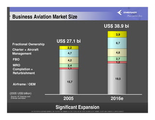 Business Aviation Market Size
                                                 US$ 38.9 bi
                                                      3,9

                         US$ 27.1 bi                  6,7
  Fractional Ownership
                              2,2
  Charter + Aircraft
  Management                  4,7                     4,8

  FBO                                                 2,7
                              4,2
                                                      1,2
  MRO                         2,4
  Completion +                1,1
  Refurbishment
                                                     19,5
                              15,7
  Airframe / OEM

(2005 US$ billion)
Source: AT Kearney and
Embraer estimates
                            2005                    2016e
                         Significant Expansion
 