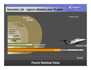 Economic Life – typical utilization over 10 years

                                                           Preliminary data
                   Air Taxi
                        (20,000)
      Fractional
             (12,000)
 Charter &
 Branded
 Charter
      (8,000)
 Private Owner
   (2,000)
                        15,000     VLJ (nearest
                                                                       Phenom 100
                                   competitor)
                                                  35,000   EXTENDED LIFE



                                                                        Cycles

                              Favors Residual Value
 