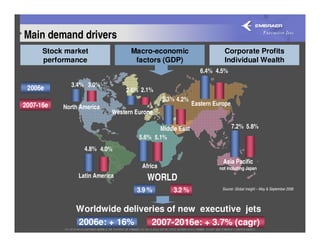 Main demand drivers
      Stock market                Macro-economic                       Corporate Profits
      performance                  factors (GDP)                       Individual Wealth
                                                              6.4% 4.5%

             3.4% 3.0%
 2006e                          2.6% 2.1%
                                               5.3% 4.2%
2007-16e                                                   Eastern Europe
           North America
                            Western Europe

                                            Middle East                     7.2% 5.8%
                                     5.6% 5.1%
                  4.8% 4.0%
                                                                      Asia Pacific
                                      Africa                         not including Japan
                Latin America           WORLD
                                    3.9 %         3.2 %               Source: Global Insight – May & September 2006




               Worldwide deliveries of new executive jets
               2006e: + 16%     2007-2016e: + 3.7% (cagr)
 