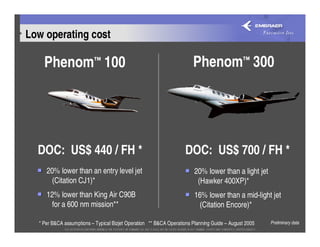 Low operating cost

    Phenom™ 100                                                        Phenom™ 300




  DOC: US$ 440 / FH *                                              DOC: US$ 700 / FH *
     20% lower than an entry level jet                                 20% lower than a light jet
       (Citation CJ1)*                                                  (Hawker 400XP)*
     12% lower than King Air C90B                                      16% lower than a mid-light jet
       for a 600 nm mission**                                            (Citation Encore)*

  * Per B&CA assumptions – Typical Bizjet Operation ** B&CA Operations Planning Guide – August 2005   Preliminary data
 