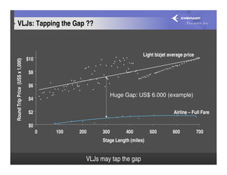 VLJs: Tapping the Gap ??


                                           Light Executive Jet
                                           Airlines                                  Light bizjet average price
                                 $10
Round Trip Price (US$ x 1,000)




                                 $8

                                 $6
                                                                        Huge Gap: US$ 6.000 (example)
                                 $4

                                 $2                                                                 Airline – Full Fare

                                 $0
                                       0     100         200      300        400         500        600           700
                                                                  Stage Length (miles)


                                                            VLJs may tap the gap                                        Source:6
 