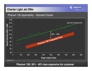 Charter Light Jet Offer
                        Phenom 100 Applicability – Branded Charter
                                 $18
                                 $16                                                              Light Jet average price
Round Trip Price (US$ x 1,000)




                                 $14
                                 $12

                                 $10                                            30% - 40%
                                                                                           ce
                                 $8
                                                                                    ted Pri
                                                                        0   0Proje c
                                                                    om 1
                                 $6
                                 $4
                                                                Phen
                                 $2

                                  $0
                                       0     100   200    300      400        500        600    700       800        900
                                                                  Stage Length (miles)
          Source: 6, 12


                                           Phenom 100: 30% - 40% less expensive for customer
 