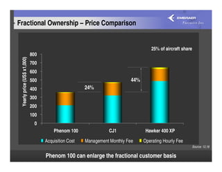 Fractional Ownership – Price Comparison


                                                                                        25% of aircraft share
                             800
 Yearly price (US$ x1,000)




                             700
                             600
                                            44%
                             500                                              44%
                                                      24% 24%
                             400
                             300
                             200
                             100
                               0
                                       Phenom 100                   CJ1              Hawker 400 XP

                                   Acquisition Cost      Management Monthly Fee     Operating Hourly Fee
                                                                                                                Source: 12,18

                                   Phenom 100 can enlarge the fractional customer basis
 
