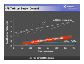 Air Taxi - per Seat on Demand


                                           Light Executive Jet
                                           Airlines                                    Light bizjet average price
                                 $10
Round Trip Price (US$ x 1,000)




                                 $8

                                 $6

                                 $4
                                                                                            no m   100
                                                                            ted P rice – Phe
                                 $2
                                                            Air T axi Projec                             Airline – Full Fare

                                 $0
                                       0     100         200        300        400         500           600        700
                                                                    Stage Length (miles)


                                                         Air Taxi per seat fills the gap                                  Source:6
 