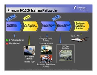 Phenom 100/300 Training Philosophy
           te r
         en                                                          ing
        C                      ote                                ain er
     ing ote                em                                  Tr nt
  ain Rem                  R
Tr &                                                              Ce


                                                                                               Continuous
Flight Skills              Pre-Training         Ground School         Ground School            Practical
Assessment                 Package Study        (class room)          (simulation)             Experience
                                                                                               Training



                                                                                         Mentor Pilot
                                             Computer Based
     3 Proficency Levels                        Training
     Flight School                          Cockpit + Systems
                                                                           Full Flight
                                                                           Simulator



                           Web Based
                            Training
                           Internet + CD
                                           Instrument Procedures
                                                  Training
 