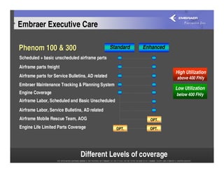 Embraer Executive Care

Phenom 100 & 300                                   Standard   Enhanced
Scheduled + basic unscheduled airframe parts
Airframe parts freight
                                                                         High Utilization
Airframe parts for Service Bulletins, AD related                         above 400 FH/y
Embraer Maintenance Tracking & Planning System
                                                                         Low Utilization
Engine Coverage                                                          below 400 FH/y
Airframe Labor, Scheduled and Basic Unscheduled
Airframe Labor, Service Bulletins, AD related
Airframe Mobile Rescue Team, AOG                                OPT.
                                                                OPT.
Engine Life Limited Parts Coverage                   OPT.
                                                     OPT.       OPT.
                                                                OPT.




                                 Different Levels of coverage
 
