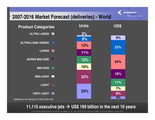 2007-2016 Market Forecast (deliveries) - World
       Product Categories                               Units              US$
                    ULTRA LARGE                          2%
                                                         8%                 6%
          ULTRA-LONG RANGE
                                                         12%                23%
                                LARGE
                                                         11%
                 SUPER MID-SIZE                          12%                24%
                             MID-SIZE                    10%
                                                                            16%
                           MID-LIGHT                     22%
                                                                            11%
                                  LIGHT
                                                                            7%
                                                         23%
                        VERY LIGHT                                          9%
* additional air taxi demand of 2,500-3,000 units
                                                                            4%

                11,115 executive jets               US$ 169 billion in the next 10 years
 