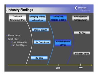 Industry Findings
    Traditional         Emerging Transp.        Airline First         New Models of
 Commercial Offer         Alternatives        Reaction Initiative     Transportation



                            Charter Growth
                                                                           Air Taxi
Hassle factor
Small cities:
    Low frequencies           Jet Card Boom         Airline Premium
    No direct flights                                    Service


                                                                      Branded Charter
                             Car trips



                                                    2005                  2006
 