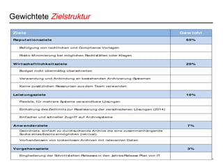 9
Gewichtete Zielstruktur
Ziele Gew icht
Reput at ionsziele 60%
Bef olgung von recht lichen und Compliance Vorlagen
Risiko M inimierung bei möglichen Recht sf ällen oder Klagen
Wirt schaf t lichkeit sziele 20%
Budget nicht übermäßig überschreit en
Verw endung und Anbindung an best ehenden Archivierung -Syst emen
Keine zusät zlichen Ressourcen aus dem Team verw enden
Leist ungsziele 10%
Flexible, f ür mehrere Syst eme verw endbare Lösungen
Einhalt ung des Zeit limit s zur Realisierung der verschiedenen Lösungen (2014)
Einf acher und schneller Zugrif f auf Archivsyst eme
Anw enderziele 7%
Geordnet e, einf ach zu durchsuchende Archive die eine zusammenhängende
Suche eines Event s ermöglichen (ret rival).
Vorhandensein von lückenlosen Archiven mit relevant en Dat en
Vorgehensziele 3%
Eingliederung der Schnit t st ellen-Releases in den Jahres-Release Plan von IT
 