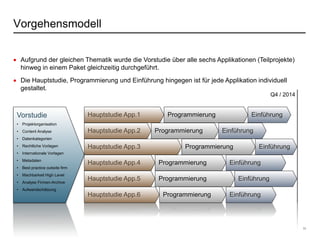 11
Vorgehensmodell
Aufgrund der gleichen Thematik wurde die Vorstudie über alle sechs Applikationen (Teilprojekte)
hinweg in einem Paket gleichzeitig durchgeführt.
Die Hauptstudie, Programmierung und Einführung hingegen ist für jede Applikation individuell
gestaltet.
Vorstudie
• Projektorganisation
• Content Analyse
• Datenkategorien
• Rechtliche Vorlagen
• Internationale Vorlagen
• Metadaten
• Best practice outside firm
• Machbarkeit High Level
• Analyse Firmen-Archive
• Aufwandschätzung
Hauptstudie App.1 Programmierung Einführung
Hauptstudie App.2
Hauptstudie App.3
Hauptstudie App.4
Hauptstudie App.5
Hauptstudie App.6
Programmierung
Programmierung
Programmierung
Programmierung
Programmierung
Einführung
Einführung
Einführung
Einführung
Einführung
Q4 / 2014
 