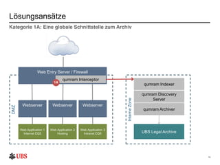 C:Program FilesUBSPresTemplatesPresPrintOnScreen.pot
13
Lösungsansätze
13
Kategorie 1A: Eine globale Schnittstelle zum Archiv
DMZ
Web Entry Server / Firewall
Webserver Webserver Webserver
Web Application 1
Internet CQ5
Web Application 2
Hosting
Web Application 3
Intranet CQ5
qumram Interceptor
qumram Discovery
Server
qumram Archiver
InterneZone
qumram Indexer
UBS Legal Archive
1A
 