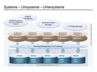 Archivierungs-Programm
5
Systeme – Umsysteme – Untersysteme
Firmeneigene Zentral-Archive
Records Management IT On-boarding
Applikation 5Applikation 4
Legal &
Compliance
Applikation 3Applikation 2
GDMP Programm
(Group Data Management
Program)
Business Project
Manager
Applikation 1
Applikations-
Entwickler 5
Applikations-
Entwickler 4
Applikations-
Entwickler 3
Applikations-
Entwickler 2
Applikations-
Entwickler 1
ELA
Archiv
Archivar
iDMS
Archiv
Archivar
LAZAR
Archiv
Archivar
GERA
Archiv
Archivar
HIDARAS
Archiv
Archivar
IT Project Manager
 