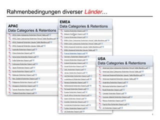 8
Rahmenbedingungen diverser Länder…
APAC
Data Categories & Retentions
EMEA
Data Categories & Retentions
USA
Data Categories & Retentions
 