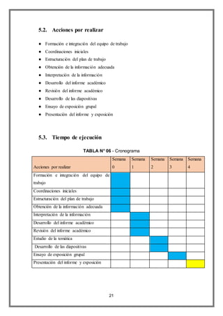 21
5.2. Acciones por realizar
● Formación e integración del equipo de trabajo
● Coordinaciones iniciales
● Estructuración del plan de trabajo
● Obtención de la información adecuada
● Interpretación de la información
● Desarrollo del informe académico
● Revisión del informe académico
● Desarrollo de las diapositivas
● Ensayo de exposición grupal
● Presentación del informe y exposición
5.3. Tiempo de ejecución
TABLA N° 06 - Cronograma
Acciones por realizar
Semana
0
Semana
1
Semana
2
Semana
3
Semana
4
Formación e integración del equipo de
trabajo
Coordinaciones iniciales
Estructuración del plan de trabajo
Obtención de la información adecuada
Interpretación de la información
Desarrollo del informe académico
Revisión del informe académico
Estudio de la temática
Desarrollo de las diapositivas
Ensayo de exposición grupal
Presentación del informe y exposición
 
