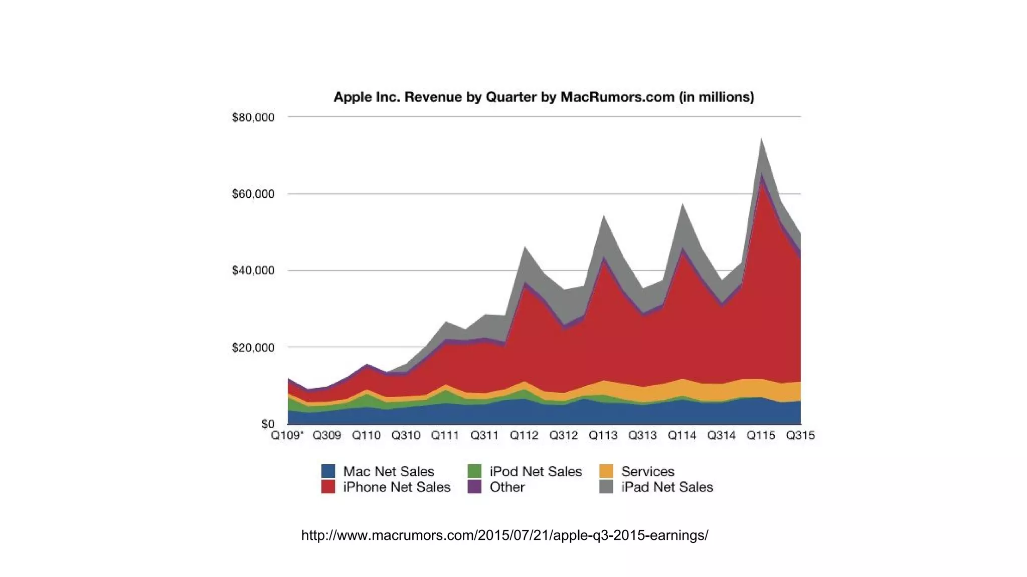 http://www.macrumors.com/2015/07/21/apple-q3-2015-earnings/
 