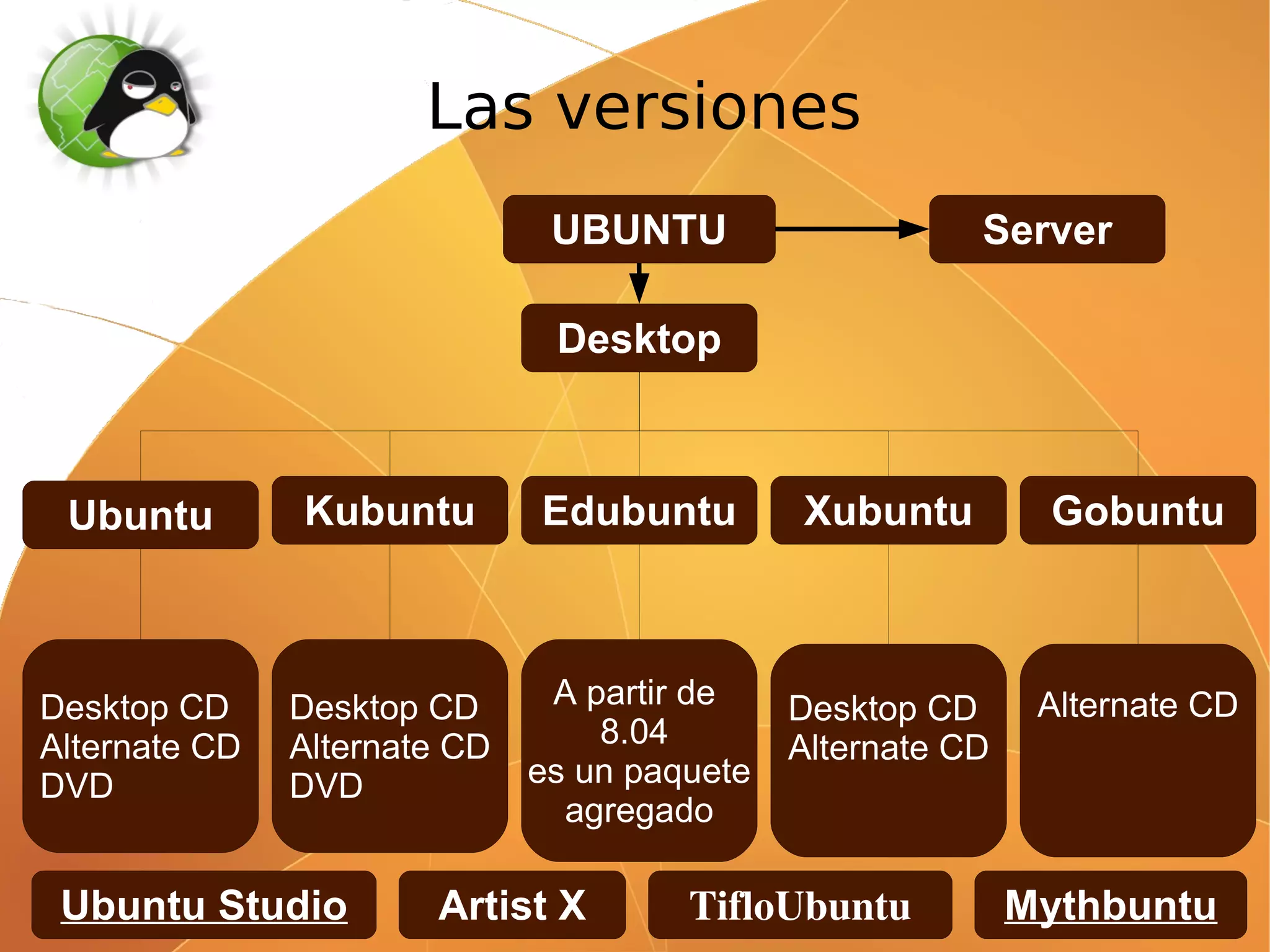 Las versiones
                               UBUNTU                    Server

                               Desktop



 Ubuntu        Kubuntu        Edubuntu        Xubuntu         Gobuntu



Desktop CD     Desktop CD      A partir de    Desktop CD      Alternate CD
Alternate CD   Alternate CD       8.04        Alternate CD
DVD            DVD            es un paquete
                                agregado

 Ubuntu Studio         Artist X        TifloUbuntu           Mythbuntu
 