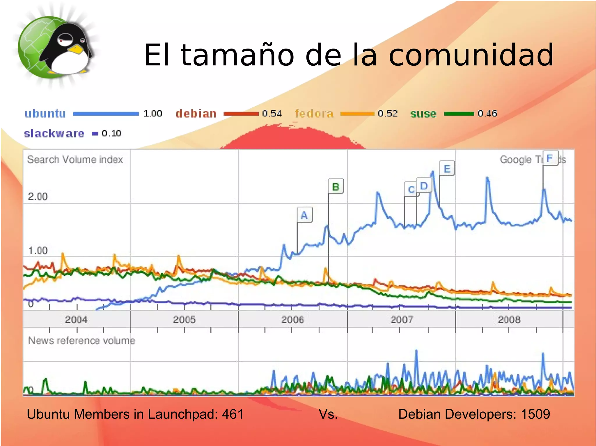 El tamaño de la comunidad




Ubuntu Members in Launchpad: 461   Vs.   Debian Developers: 1509
 
