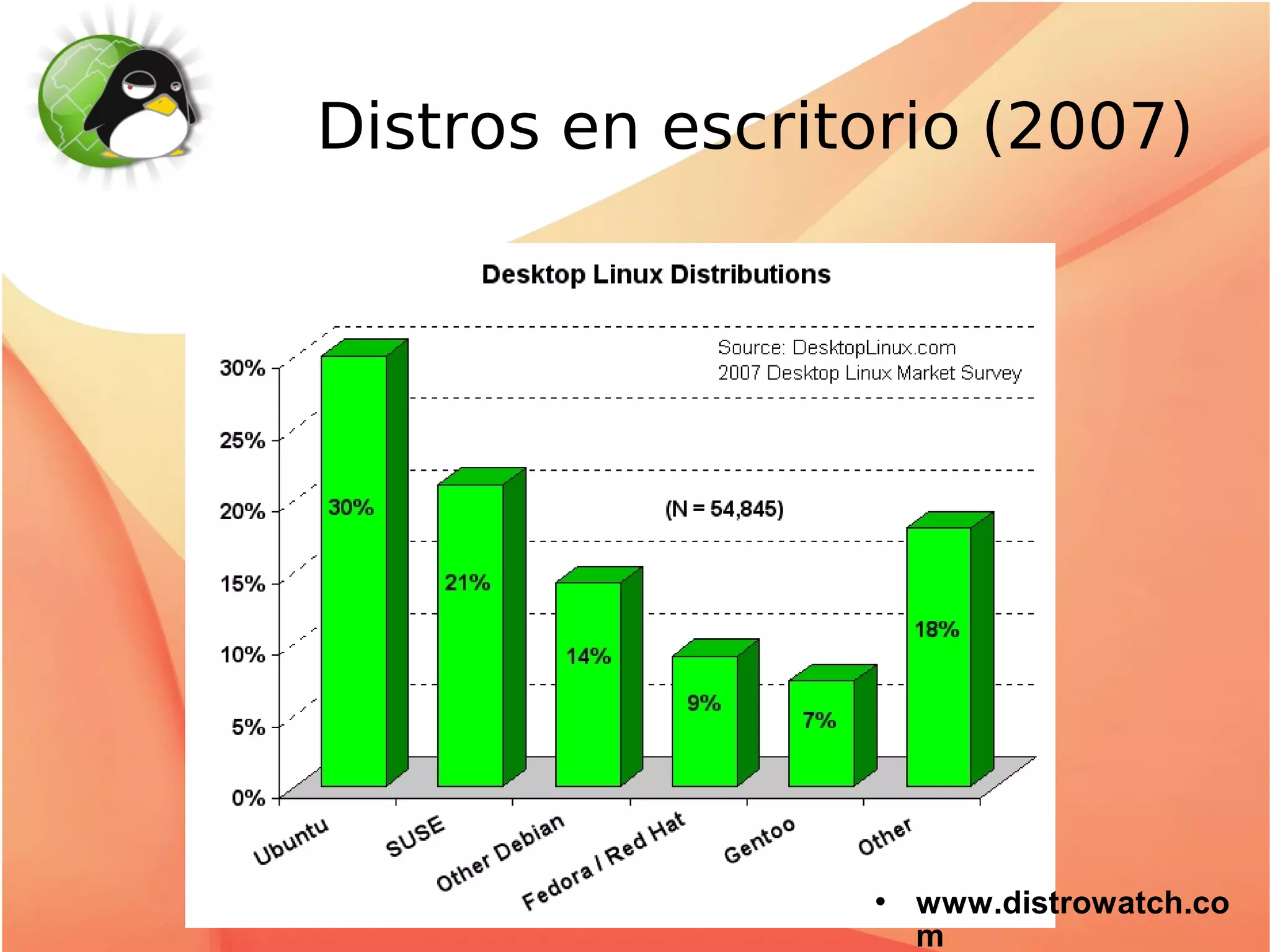 Distros en escritorio (2007)




                    www.distrowatch.co
                     m
 