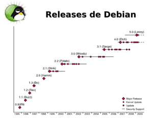 Releases de Debian
 