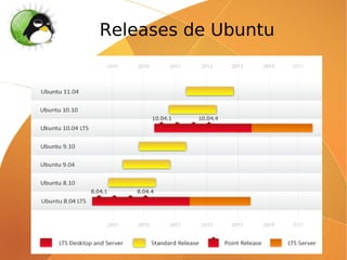 Releases de Ubuntu
 