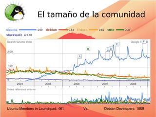 El tamaño de la comunidad




Ubuntu Members in Launchpad: 461   Vs.   Debian Developers: 1509
 