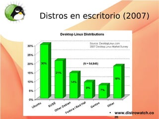 Distros en escritorio (2007)




                    www.distrowatch.co
                     m
 