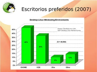 Escritorios preferidos (2007)
 
