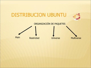 DISTRIBUCION UBUNTU ORGANIZACIÓN DE PAQUETES  Main  Restricted  Universe  Multiverse  