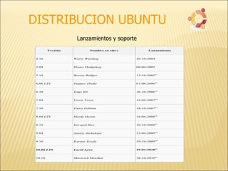 DISTRIBUCION UBUNTU Lanzamientos y soporte  