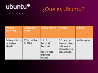 ¿Qué es Ubuntu?
Modelo
desarrollo
Lanzamiento
Inicial
Ultima versión Licencia Idiomas
Software libre y
de código
abierto
20 de octubre
de 2004
10.10
Maverick
Meerkat
(10-10-2010)
Domingo
Pasado
GPL, y otras
licencias libres,
más algunos
controladores
propietarios.
Multilenguaje
 