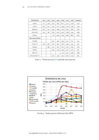 14 le succès d’ubuntu linux
Distribution 2002 2003 2004 2005 2006 2007 2008 2009-mai
Debian 311 428 832 867 819 953 1038 1157
Fedora 453 631 343 1211 1444 1332 1376 1374
Mandriva 473 770 1457 1664 1015 845 988 1000
OpenSuSE 250 366 858 1451 2027 1596 1740 1489
Ubuntu 300 2953 3120 2967 2825 2773
Des autres distros
FreeBSD 290 460 499 412 515 503
Gentoo (*) 326 460 670 647 618 499 443 350
Knoppix 489 910 830 615 473 369 406
MEPIS 694 1145 1045 921 518 655
Mint (**) 135 991 1458 1389
PCLinuxOS (**) 451 426 774 2502 1147 855
Table 3 – Visites par jour (HPD) periode 2002-2009 mai
Figure 4 – Visites par jour (Hints per Day HPD)
[ 24 septembre 2014 at 19:03 – classicthesis version 1.0 ]
 