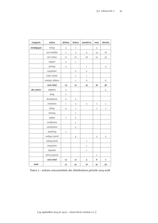 5.2 analyse i 31
categorie action debian fedora mandriva suse ubuntu
stratégique hiring 2 1 2
pre-installed 1 2 5 14 16
new release 11 21 16 10 23
support 2 1
porting 3 1 3
acquisition 2 2
trade rename 1 1
strategic alliance 1 6 6
sous total 19 25 25 36 48
des autres adoption 2 2
delay 1
development 2 2
evaluation 1 3 2 1 1
ﬁxing 4 1 1 1
training 1
update 1 3
certiﬁcation 1
commitment 2
marketing 1
seeking contrib 4 3 2
seeking funds 1
integration 1
ﬁnantial 1
starts program 1
sous total 12 17 5 6 7
total 31 42 30 42 55
Table 5 – actions concurrentiels des distributions période 2004-2008
[ 24 septembre 2014 at 19:03 – classicthesis version 1.0 ]
 