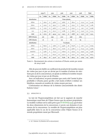 32 analyse et présentation des résultats
2004 (*) 2005 2006 2007 2008 Total
Nr. DMR Nr. DMR Nr. DMR Nr. DMR Nr. DMR Nr DMR
distribution From ubuntu
debian 2 36,50 17 45,82 3 48,67 2 38,00 3 15,33 27 41,48
fedora 4 30,25 15 39,53 5 36,80 4 25,25 8 18,50 36 31,86
mandriva 4 15,50 10 40,60 3 33,33 7 23,57 3 3,00 27 27,48
suse 5 19,40 10 25,10 7 27,86 3 26,67 12 13,25 37 21,14
total 19 27,03 58 44,34 24 39,13 37 26,88 41 13,70 127 30,22
HPD Ubuntu 300 2953 3120 2967 2825
CPD Ubuntu 16 51 130 80 69
distribution To ubuntu
debian 4 89,75 5 19,80 6 44,67 26 83,38 0 0,00 41 70,59
fedora 4 22,25 7 38,00 12 72,25 15 45,60 7 21,43 45 45,69
mandriva 5 23,80 6 17,33 7 106,00 17 57,29 14 53,93 49 54,98
suse 3 13,33 4 60,50 16 147,31 10 23,00 16 24,44 49 66,53
total 20 36,53 28 41,26 47 83,85 89 46,04 52 23,64 174 46,26
Table 6 – Recensement des actions et réactions d’Ubuntu année par année
de 2004 à 2008
Aﬁn de pouvoir établir un coefﬁcient de productivité (nombre moyen
de visites par jour et par an divisé par le nombre d’actions de réac-
tions par an de la concurrence), on ajoute au tableau le nombre moyen
de visites par jour et par an de Ubuntu.
Avec cet indicateur, on peut constater que 2006 a été l’année la plus
proﬁtable à Ubuntu parce qu’elle a fait moins d’effort à réaliser ses
bénéﬁces, mesurés en nombre de visites moyen par jour.
L’information est obtenue de la histoire concurrentielle des distri-
butions Linux 2
5.3 analyse ii
Le test de l’hypercompétition est fait sur le segment de marché
bureautique aussi bien de l’Open Source que du secteur propriétaire.
Le modèle à utiliser est le cadre prévu par D’AVENI [1995], qui évalue
les deux dimensions de la concurrence, à savoir, son domaine et son
niveau de la concurrence. Le modèle de l’hypercompétition est plus
applicable dans le cas de la concurrence entre l’Open Source et le
monde propriétaire mené par Microsoft.
2. (cf. Annexe A3 histoire de la concurrence)
[ 24 septembre 2014 at 19:03 – classicthesis version 1.0 ]
 