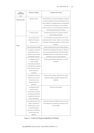 5.3 analyse ii 33
Étage de
l’hypercompéti-
tion
Prémisses de la théorie La situation réelle à évaluer
Scénario d’escalade
Barrières à l’entrée Dans l’Open Source, il n’existe pas de barrières à l’entrée pour
la création ou réplication d’une nouvelle distribution de Linux.
Mais le problème est la durabilité ﬁnancière du développement
et la maintenance des distributions, qui est une barrière à
l’entrée. Du point de vue du monde propriétaire, les barrières à
l’entrée sont les brevets qui ont ces sociétés.
Les trésors de guerre Le principal trésor de guerre est le segment de marché de
bureau contrôlé par Microsoft
niveaux
Une concurrence selon la
déﬁnition de Schumpeter
(plusieurs acteurs)
Il y a des nombreux acteurs dans l’Open Source. Les plus
grandes agissent dans le marché « MakeT » qui a une tendance
à disparaître. Dans le monde propriétaire, les acteurs sont peu
nombreux.
Proﬁts intermittentes ou faibles Vrai dans l’Open Source Faux dans le monde propriétaire
Les entreprises se positionnent
agressivement les unes par
rapport aux autres, en tentant
de déstabiliser l’adversaire.
Microsoft tente de déstabiliser l’Open Source en utilisant les
brevets et la propriété intellectuelle. L’Open Source tente de
déstabiliser Microsoft en le concurrençant avec un système
d’exploitation à prix zéro et qualité supérieure.
Les entreprises créent de
nouveaux avantages
concurrentiels qui détruisent
ou neutralisent les avantages de
leurs concurrents dans un ou
plusieurs domaines de
concurrence.
Vrai dans les deux domaines, l’Open Source et le secteur
propriétaire
Les entreprises s’efforcent de
garder une avance sur leurs
concurrents dans un ou
plusieurs domaines de
concurrence.
Vrai dans les deux domaines, l’Open Source et le monde
propriétaire, malgré la possibilité de réplication et de
duplication
Les entreprises créent de
nouveaux avantages
concurrentiels qui détruisent
les avantages des adversaires
en déplaçant la concurrence
dans un autre domaine.
Vrai dans les deux domaines
Les avantages provisoires et les
proﬁts à court terme sont
possibles jusqu’à ce que les
concurrents rattrapent le
mouvement ou neutralisent la
dernière manoeuvre de
l’agresseur.
Depuis 2007, Microsoft a été obligé à diminuer le prix de la
licence Windows, dû à la présence des ordinateurs avec de
Linux pre-installé.
Table 7 – Cadre de l’hypercompétition d’Ubuntu
[ 24 septembre 2014 at 19:03 – classicthesis version 1.0 ]
 
