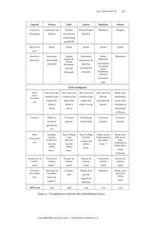 5.5 analyse iv 35
Capacité Ubuntu SuSE Fedora Mandriva Debian
Entreprise/
Développeur
Canonical Ltd.
Ubuntu
Founda-
tion Novell,
communauté
openSUSE
Fedora Project
Red Hat
Mandriva Progeny
Type d’entre
prise
privée privée privée privée privée
Ressources
ﬁnancières
Investisse-
ment initial
10M USD
Capital
propre de
Novell,
Investisse-
ment de
Microsoft
Ressources
ﬁnancières de
Red Hat
(marché des
serveurs)
Haute
dépendan-
ce de ﬁrmes
de capital
risque
Problèmes
ﬁnanciè-
res histori-
ques
Donations
Actifs stratégiques
Méca-
nisme
d’installa-
tion
Très convivial,
visuelle et des
étapes très
claires à
suivre
Très convivial,
visuelle et des
étapes très
claires à
suivre
Très convivial,
visuelle et des
étapes très
claire à suivre
Très convivial.
Elle est
pionnière du
bureau.
Mode texte,
distribution
est en train
d’adopter le
mécanisme
d’Ubuntu
Livraison ShipIt ou
livraison
gratuite de
CD
Livraison
payante
N’existe pas
d’équivalent
Livraison
payante
Livraison
payante
Méca-
nisme mise à
jour
Synaptic,
aucune
d’interven-
tion des
utilisa-
teurs 3
Yast, il oblige
à une
interven-
tion des
utilisa-
teurs.
Yum, il oblige
à d’inter-
vention des
utilisa-
teurs.
Drakx, aucun
d’intervention
des utilisa-
teurs. 4
Mode texte.
Elle est en
train
d’adopter le
même méca-
nisme
d’Ubuntu
Relation avec la
commu-
nauté
Forums de
commu-
nauté 5
Forums de
commu-
nauté
Forums de
commu-
nauté
Forums de
commu-
nauté
Forums de
commu-
nauté
Promotion
entre utilisa-
teurs
Haute parmi
les utilisa-
teurs non
experts 6
Commer-
ciale
Haute, mais
peu de
support de
Red Hat
Moyenne Haute, mais
parmi les
utilisa-
teurs
HPD 2009 2773 1489 1374 1000 1157
Table 9 – Compétences internes des distributions Linux
[ 24 septembre 2014 at 19:03 – classicthesis version 1.0 ]
 