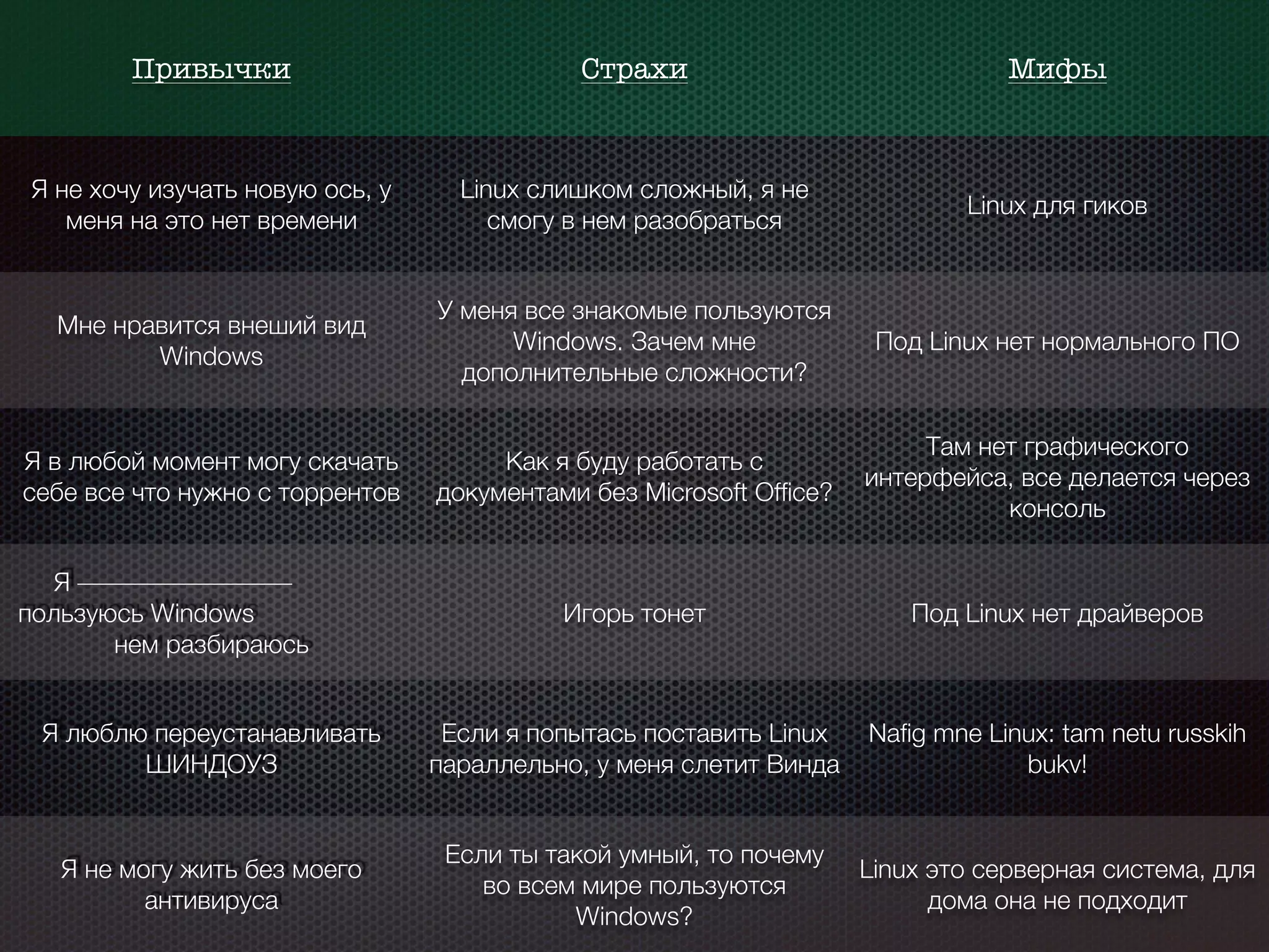 Привычки Страхи Мифы
Я не хочу изучать новую ось, у
меня на это нет времени
Linux слишком сложный, я не
смогу в нем разобраться
Linux для гиков
Мне нравится внеший вид
Windows
У меня все знакомые пользуются
Windows. Зачем мне
дополнительные сложности?
Под Linux нет нормального ПО
Я в любой момент могу скачать
себе все что нужно с торрентов
Как я буду работать с
документами без Microsoft Ofﬁce?
Там нет графического
интерфейса, все делается через
консоль
Я
пользуюсь Windows
нем разбираюсь
Игорь тонет Под Linux нет драйверов
Я люблю переустанавливать
ШИНДОУЗ
Если я попытась поставить Linux
параллельно, у меня слетит Винда
Naﬁg mne Linux: tam netu russkih
bukv!
Я не могу жить без моего
антивируса
Если ты такой умный, то почему
во всем мире пользуются
Windows?
Linux это серверная система, для
дома она не подходит
 