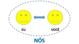 EU VOCÊ
NÓS
 