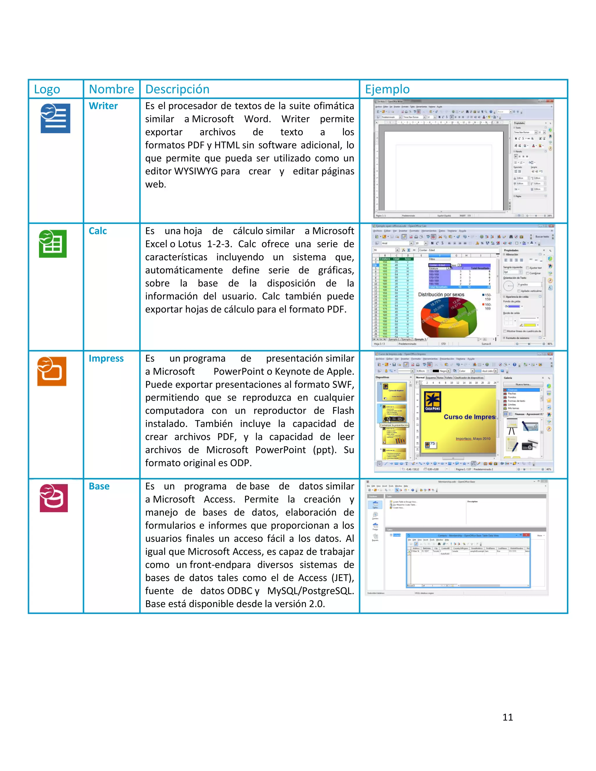 11
Logo Nombre Descripción Ejemplo
Writer Es el procesador de textos de la suite ofimática
similar a Microsoft Word. Writer permite
exportar archivos de texto a los
formatos PDF y HTML sin software adicional, lo
que permite que pueda ser utilizado como un
editor WYSIWYG para crear y editar páginas
web.
Calc Es una hoja de cálculo similar a Microsoft
Excel o Lotus 1-2-3. Calc ofrece una serie de
características incluyendo un sistema que,
automáticamente define serie de gráficas,
sobre la base de la disposición de la
información del usuario. Calc también puede
exportar hojas de cálculo para el formato PDF.
Impress Es un programa de presentación similar
a Microsoft PowerPoint o Keynote de Apple.
Puede exportar presentaciones al formato SWF,
permitiendo que se reproduzca en cualquier
computadora con un reproductor de Flash
instalado. También incluye la capacidad de
crear archivos PDF, y la capacidad de leer
archivos de Microsoft PowerPoint (ppt). Su
formato original es ODP.
Base Es un programa de base de datos similar
a Microsoft Access. Permite la creación y
manejo de bases de datos, elaboración de
formularios e informes que proporcionan a los
usuarios finales un acceso fácil a los datos. Al
igual que Microsoft Access, es capaz de trabajar
como un front-endpara diversos sistemas de
bases de datos tales como el de Access (JET),
fuente de datos ODBC y MySQL/PostgreSQL.
Base está disponible desde la versión 2.0.
 