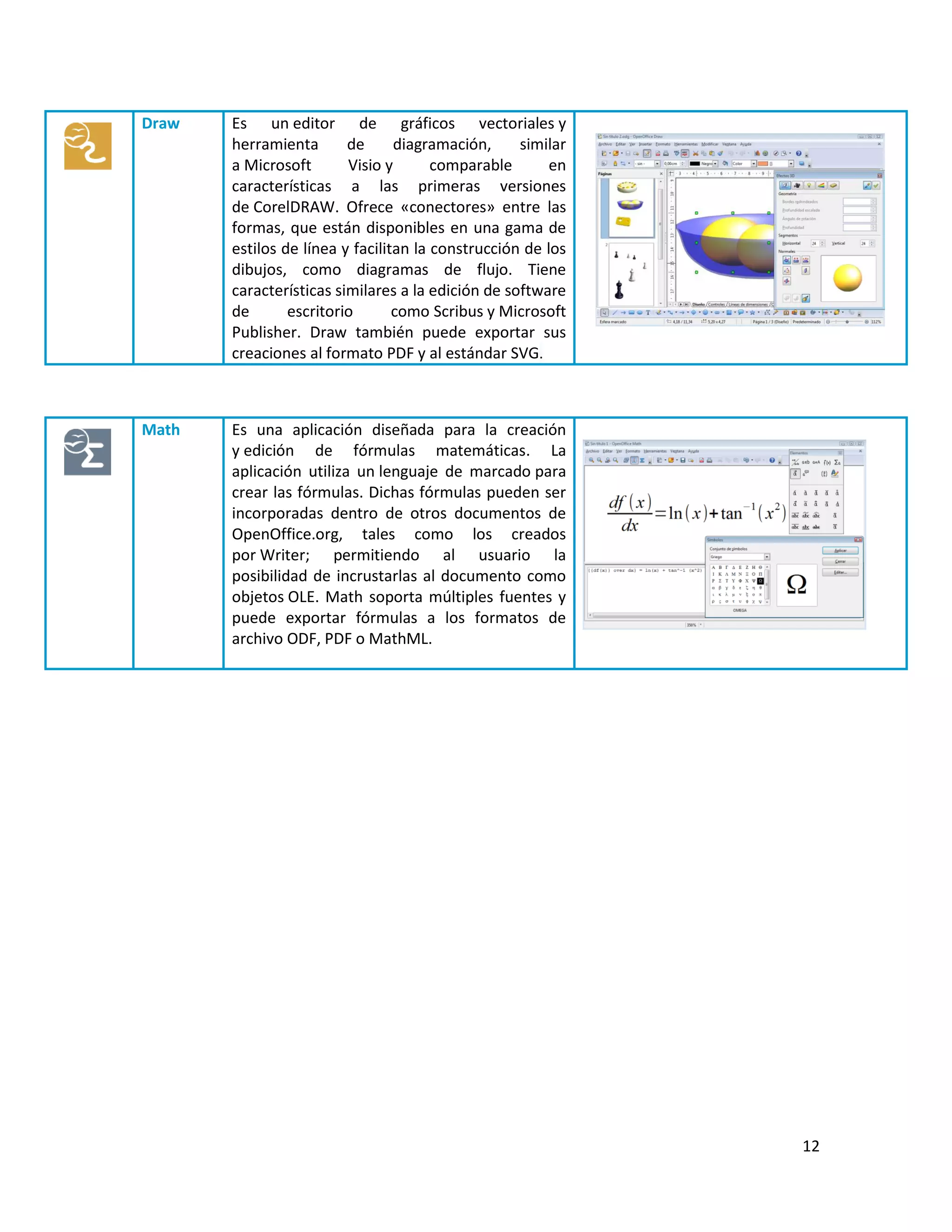 12
Draw Es un editor de gráficos vectoriales y
herramienta de diagramación, similar
a Microsoft Visio y comparable en
características a las primeras versiones
de CorelDRAW. Ofrece «conectores» entre las
formas, que están disponibles en una gama de
estilos de línea y facilitan la construcción de los
dibujos, como diagramas de flujo. Tiene
características similares a la edición de software
de escritorio como Scribus y Microsoft
Publisher. Draw también puede exportar sus
creaciones al formato PDF y al estándar SVG.
Math Es una aplicación diseñada para la creación
y edición de fórmulas matemáticas. La
aplicación utiliza un lenguaje de marcado para
crear las fórmulas. Dichas fórmulas pueden ser
incorporadas dentro de otros documentos de
OpenOffice.org, tales como los creados
por Writer; permitiendo al usuario la
posibilidad de incrustarlas al documento como
objetos OLE. Math soporta múltiples fuentes y
puede exportar fórmulas a los formatos de
archivo ODF, PDF o MathML.
 
