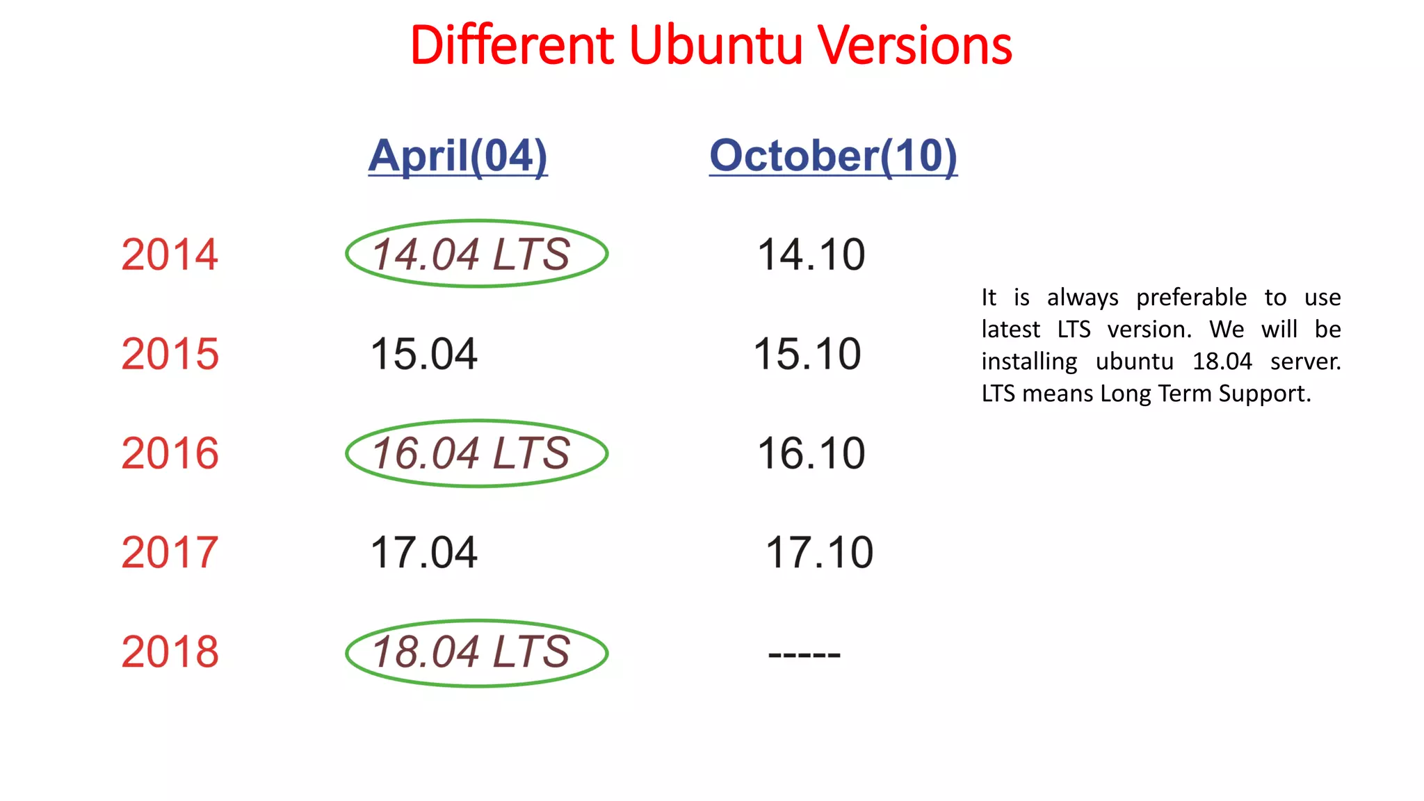 Different Ubuntu Versions
It is always preferable to use
latest LTS version. We will be
installing ubuntu 18.04 server.
LTS means Long Term Support.
 