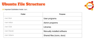 Ubuntu File System Layout Explained Ubuntu Operating System PPT – Complete Seminar Presentation (Free ...